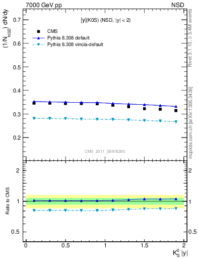 Plot of K0S_eta in 7000 GeV pp collisions