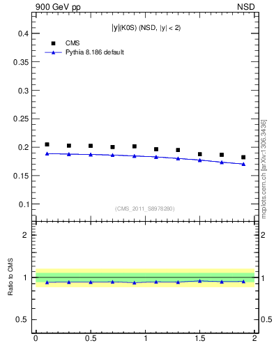 Plot of K0S_eta in 900 GeV pp collisions