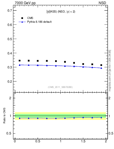 Plot of K0S_eta in 7000 GeV pp collisions