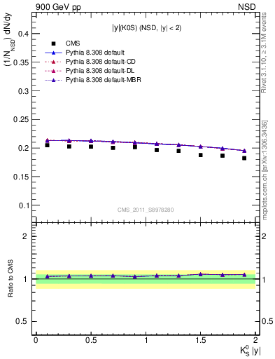 Plot of K0S_eta in 900 GeV pp collisions