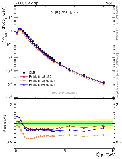 Plot of K0S_pt in 7000 GeV pp collisions