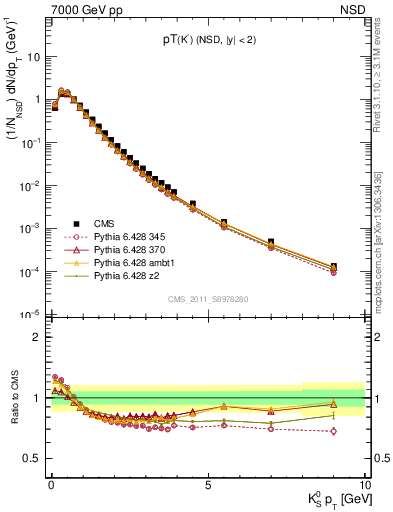 Plot of K0S_pt in 7000 GeV pp collisions