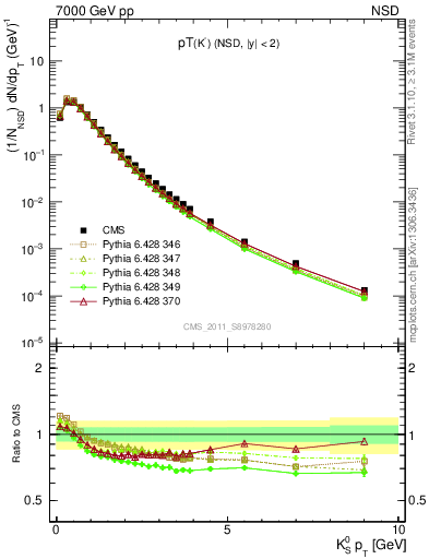 Plot of K0S_pt in 7000 GeV pp collisions