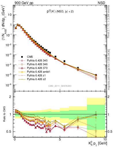 Plot of K0S_pt in 900 GeV pp collisions