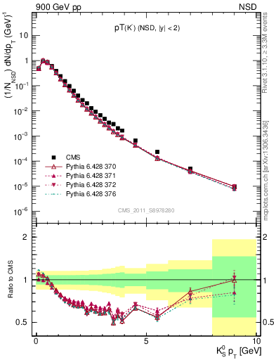 Plot of K0S_pt in 900 GeV pp collisions