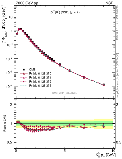 Plot of K0S_pt in 7000 GeV pp collisions