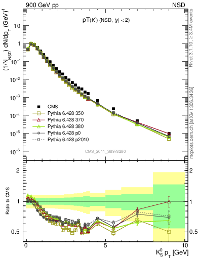 Plot of K0S_pt in 900 GeV pp collisions