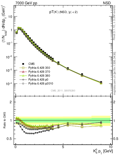 Plot of K0S_pt in 7000 GeV pp collisions