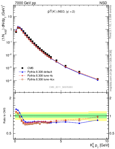 Plot of K0S_pt in 7000 GeV pp collisions