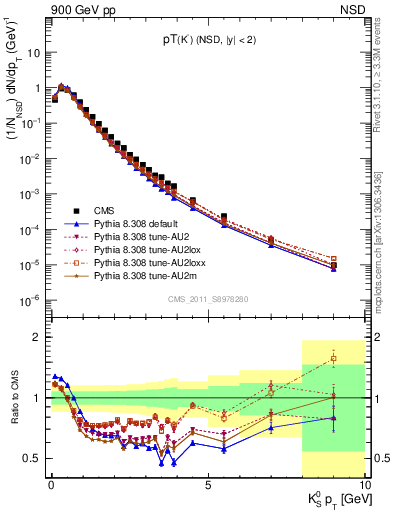 Plot of K0S_pt in 900 GeV pp collisions