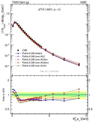 Plot of K0S_pt in 7000 GeV pp collisions