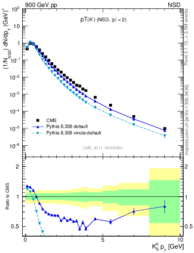 Plot of K0S_pt in 900 GeV pp collisions