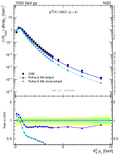 Plot of K0S_pt in 7000 GeV pp collisions