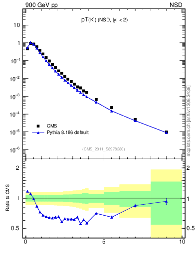 Plot of K0S_pt in 900 GeV pp collisions