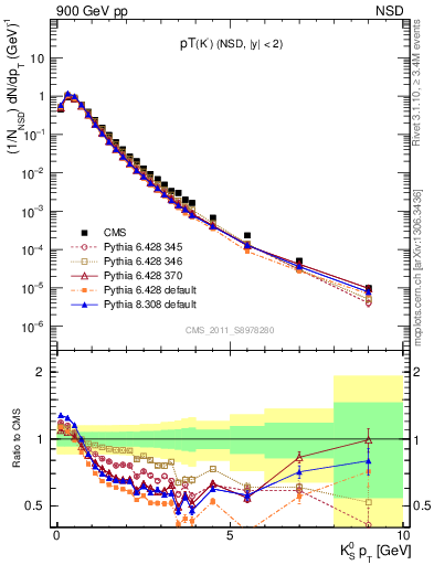 Plot of K0S_pt in 900 GeV pp collisions