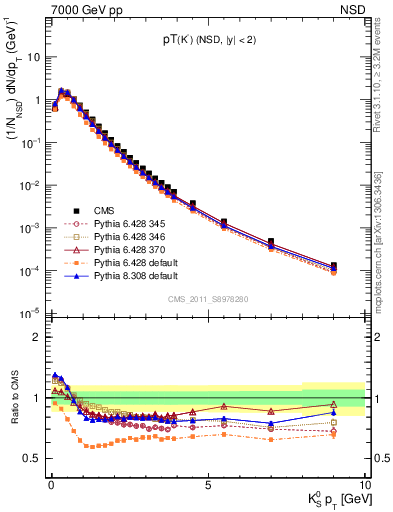 Plot of K0S_pt in 7000 GeV pp collisions