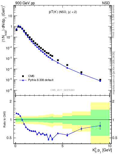 Plot of K0S_pt in 900 GeV pp collisions