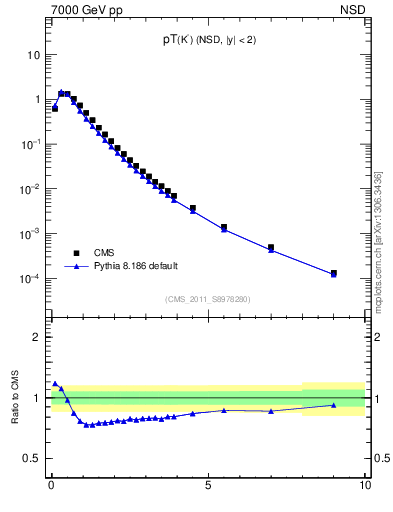 Plot of K0S_pt in 7000 GeV pp collisions