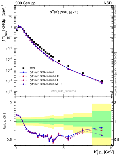 Plot of K0S_pt in 900 GeV pp collisions