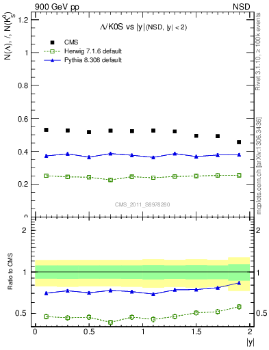 Plot of L2K0S_eta in 900 GeV pp collisions