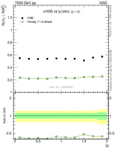 Plot of L2K0S_eta in 7000 GeV pp collisions