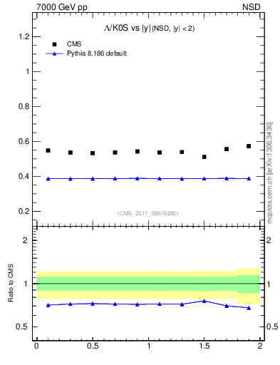 Plot of L2K0S_eta in 7000 GeV pp collisions