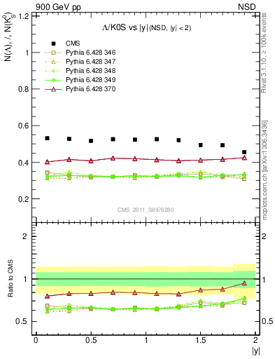 Plot of L2K0S_eta in 900 GeV pp collisions