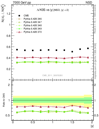 Plot of L2K0S_eta in 7000 GeV pp collisions