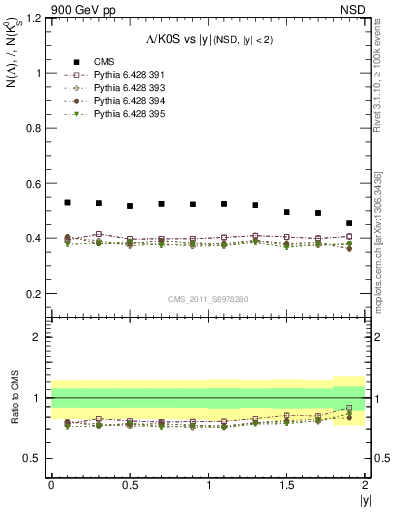 Plot of L2K0S_eta in 900 GeV pp collisions