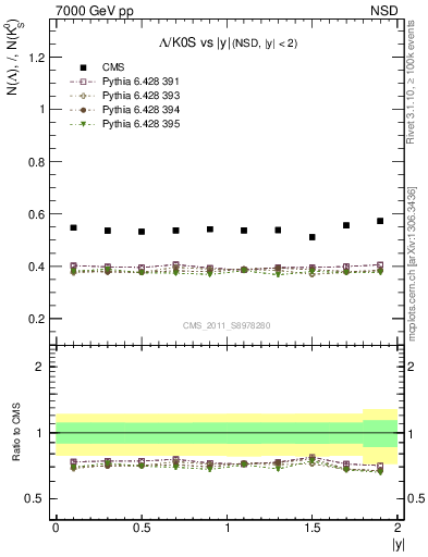 Plot of L2K0S_eta in 7000 GeV pp collisions