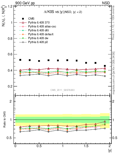 Plot of L2K0S_eta in 900 GeV pp collisions