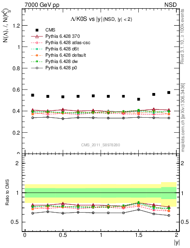 Plot of L2K0S_eta in 7000 GeV pp collisions