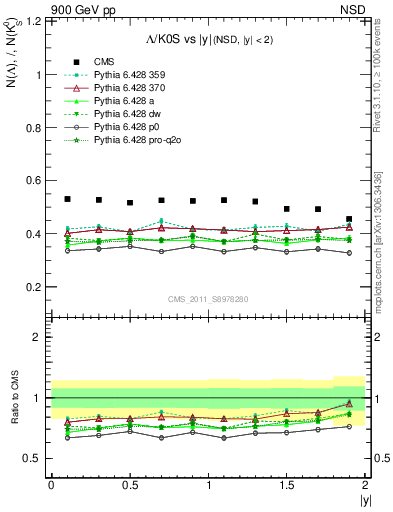 Plot of L2K0S_eta in 900 GeV pp collisions