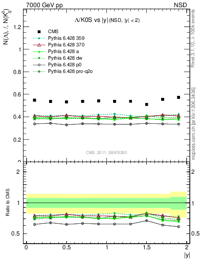 Plot of L2K0S_eta in 7000 GeV pp collisions