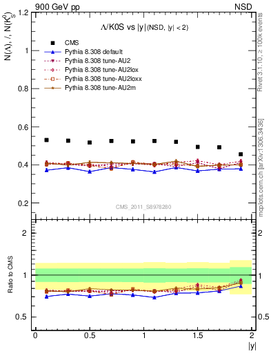 Plot of L2K0S_eta in 900 GeV pp collisions