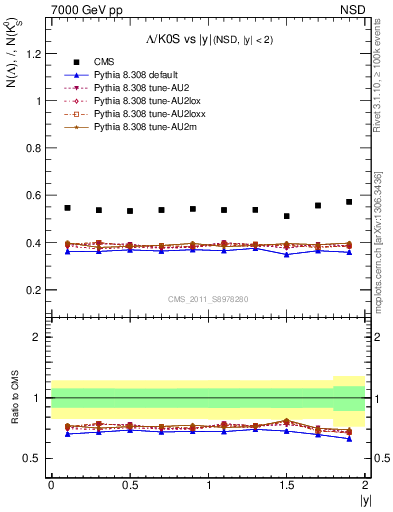 Plot of L2K0S_eta in 7000 GeV pp collisions