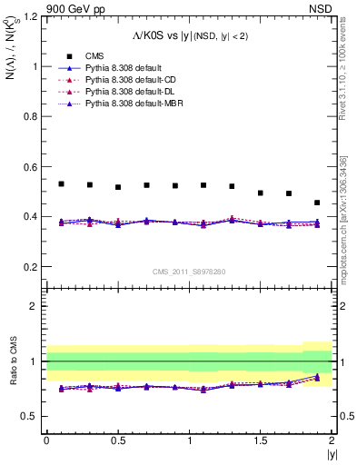 Plot of L2K0S_eta in 900 GeV pp collisions