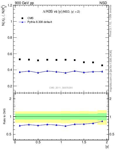 Plot of L2K0S_eta in 900 GeV pp collisions