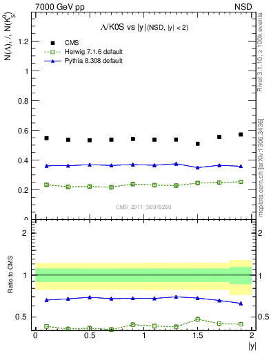 Plot of L2K0S_eta in 7000 GeV pp collisions