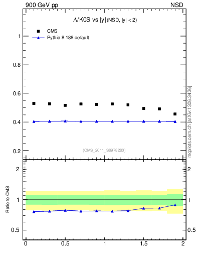 Plot of L2K0S_eta in 900 GeV pp collisions