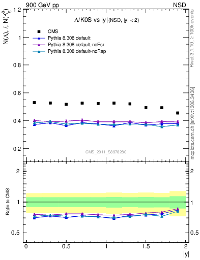 Plot of L2K0S_eta in 900 GeV pp collisions