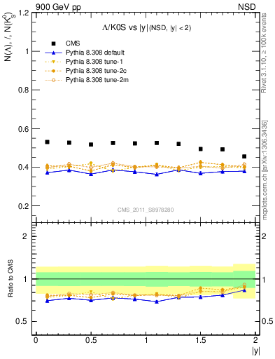 Plot of L2K0S_eta in 900 GeV pp collisions