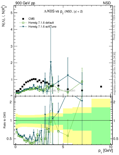 Plot of L2K0S_pt in 900 GeV pp collisions