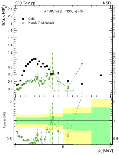 Plot of L2K0S_pt in 900 GeV pp collisions