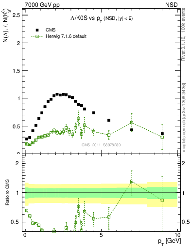 Plot of L2K0S_pt in 7000 GeV pp collisions