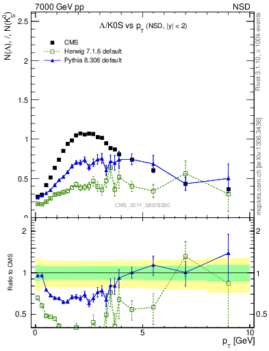 Plot of L2K0S_pt in 7000 GeV pp collisions