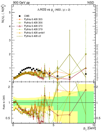 Plot of L2K0S_pt in 900 GeV pp collisions