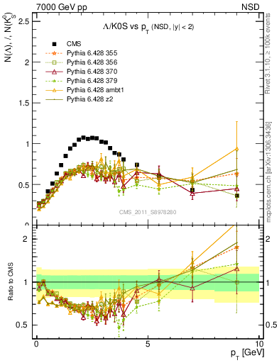 Plot of L2K0S_pt in 7000 GeV pp collisions