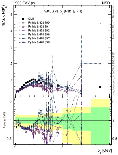 Plot of L2K0S_pt in 900 GeV pp collisions