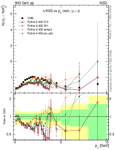 Plot of L2K0S_pt in 900 GeV pp collisions